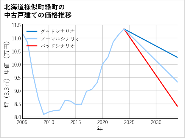 北海道様似町緑町の中古戸建て価格推移