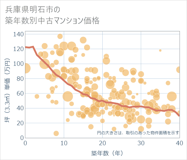 兵庫県明石市の築年数別の中古マンション坪単価