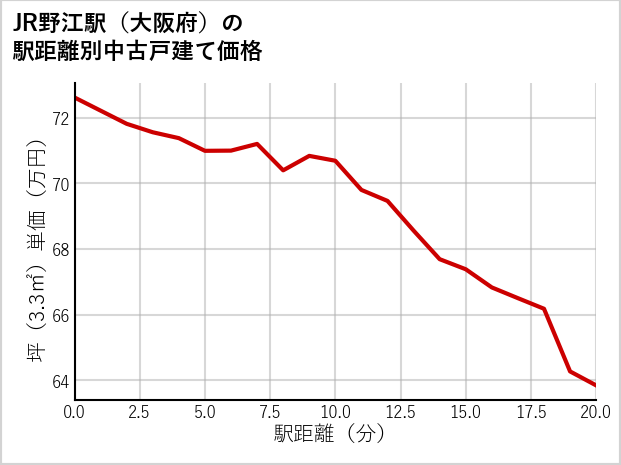 JR野江駅（大阪府）の徒歩距離別の中古戸建て坪単価