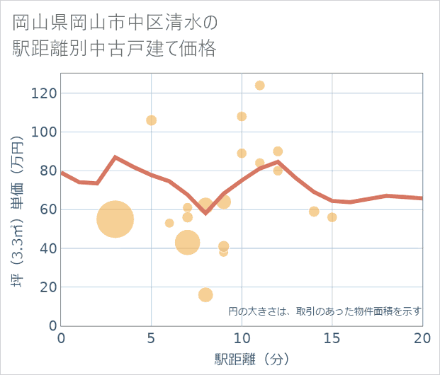 岡山県岡山市中区清水の徒歩距離別の中古戸建て坪単価