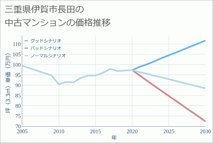 三重県伊賀市長田の中古マンション価格推移