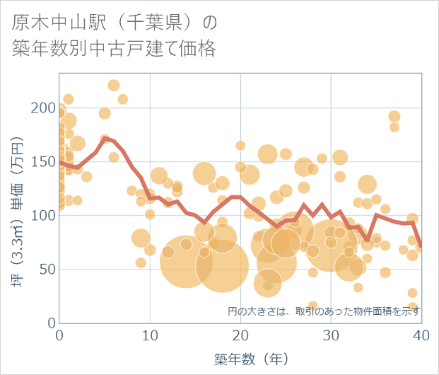 原木中山駅(千葉県)の築年数別の中古戸建て坪単価