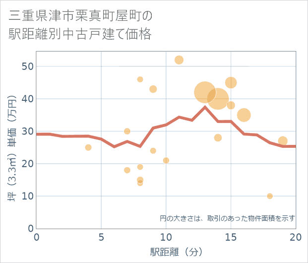 三重県津市栗真町屋町の徒歩距離別の中古戸建て坪単価