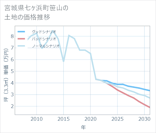 宮城県七ケ浜町笹山の土地価格推移