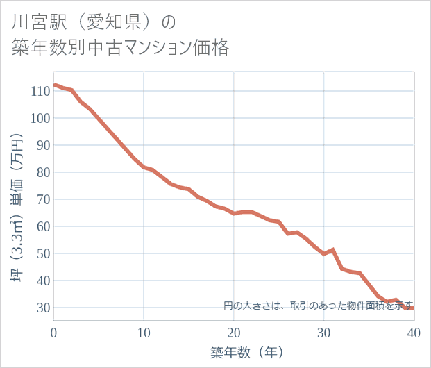 川宮駅(愛知県)の築年数別の中古マンション坪単価