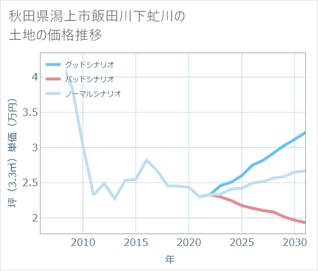 秋田県潟上市飯田川下虻川の土地価格推移