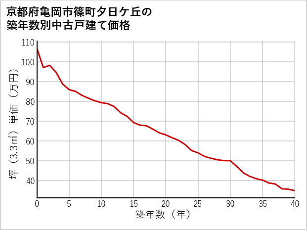 京都府亀岡市篠町夕日ケ丘の築年数別の中古戸建て坪単価