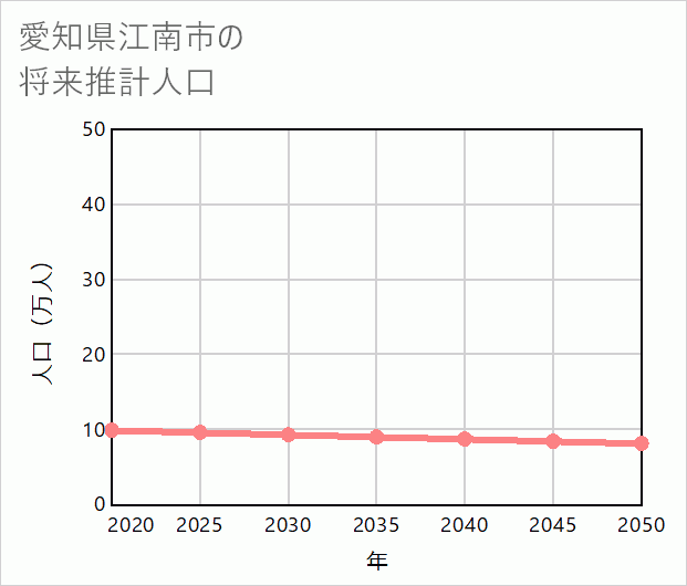 江南市の将来推計人口