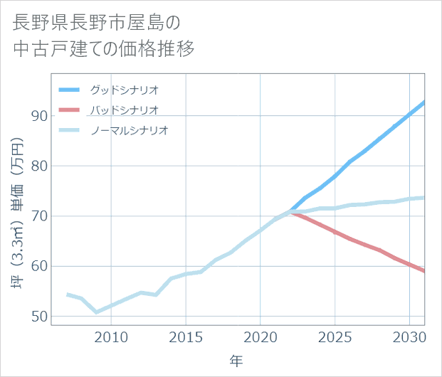 長野県長野市屋島の中古戸建て価格推移