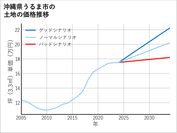 沖縄県うるま市の土地価格推移