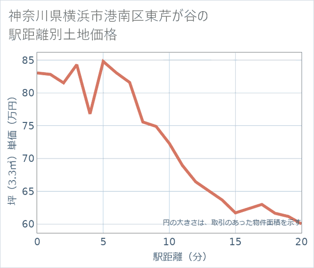 神奈川県横浜市港南区東芹が谷の徒歩距離別の土地坪単価