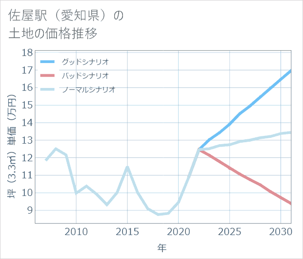 佐屋駅(愛知県)の土地価格推移