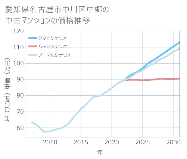愛知県名古屋市中川区中郷の中古マンション価格推移