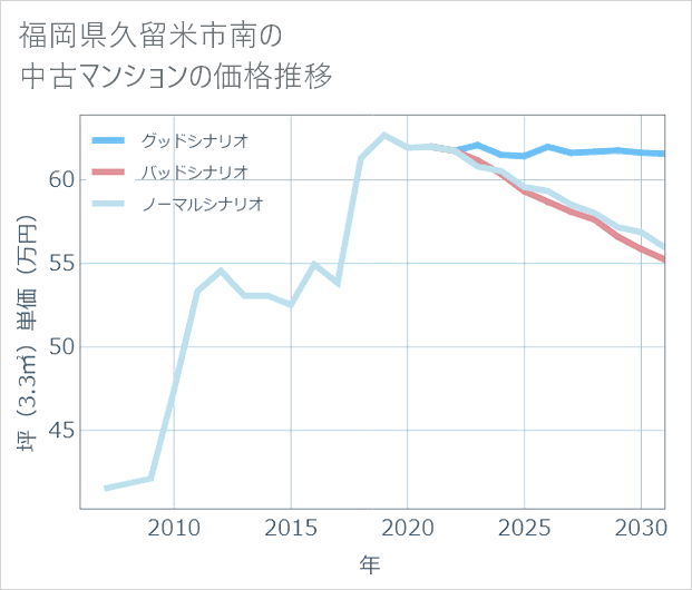 福岡県久留米市南の中古マンション価格推移