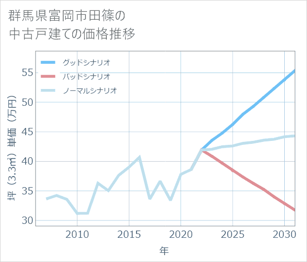 群馬県富岡市田篠の中古戸建て価格推移