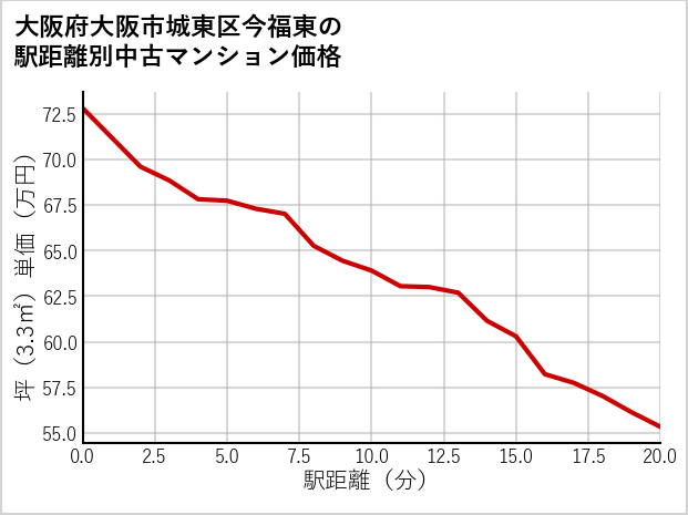 大阪府大阪市城東区今福東の徒歩距離別の中古マンション坪単価
