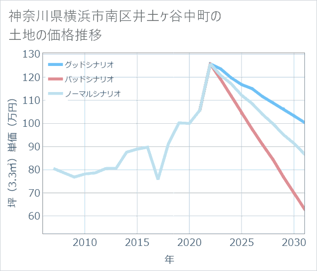 神奈川県横浜市南区井土ケ谷中町の土地価格推移