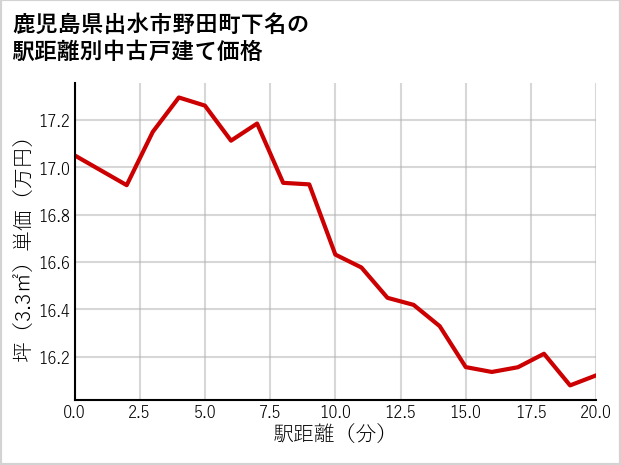 鹿児島県出水市野田町下名の徒歩距離別の中古戸建て坪単価