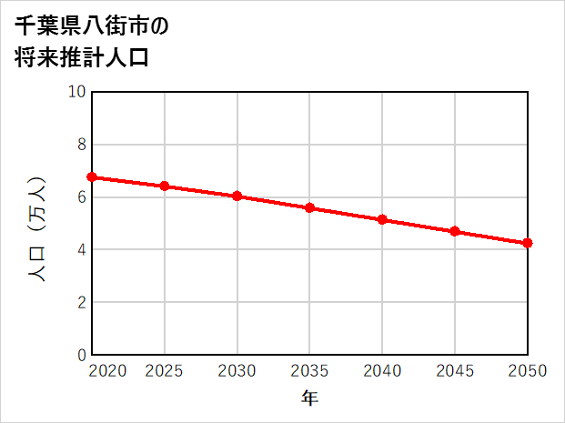 八街市の将来推計人口