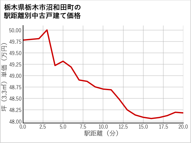 栃木県栃木市沼和田町の徒歩距離別の中古戸建て坪単価