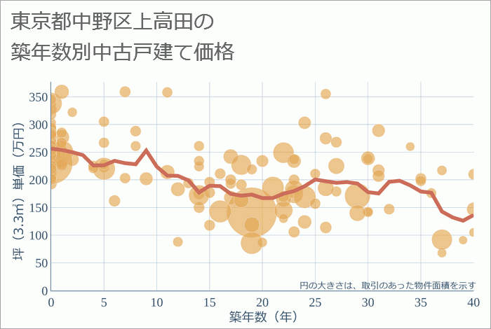 東京都中野区上高田の築年数別の中古戸建て坪単価