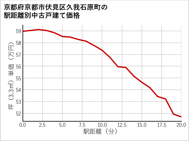 京都府京都市伏見区久我石原町の徒歩距離別の中古戸建て坪単価