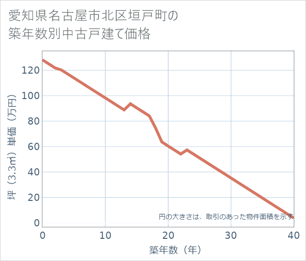 愛知県名古屋市北区垣戸町の築年数別の中古戸建て坪単価