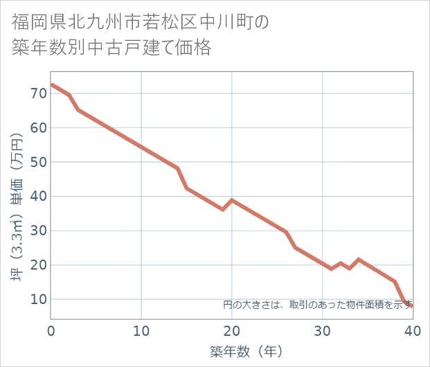 福岡県北九州市若松区中川町の築年数別の中古戸建て坪単価