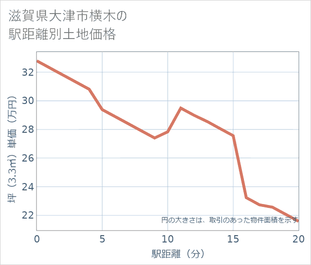 滋賀県大津市横木の徒歩距離別の土地坪単価