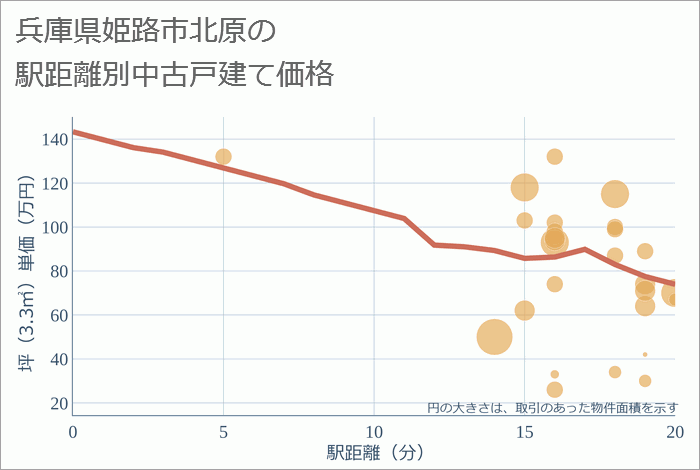 兵庫県姫路市北原の徒歩距離別の中古戸建て坪単価