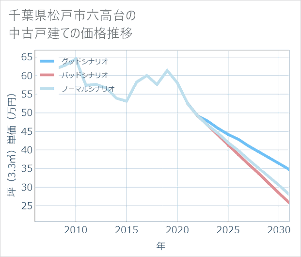 千葉県松戸市六高台の中古戸建て価格推移