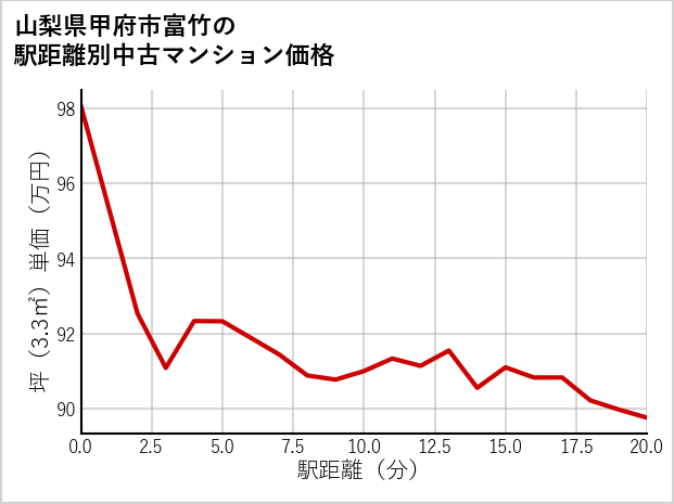 山梨県甲府市富竹の徒歩距離別の中古マンション坪単価
