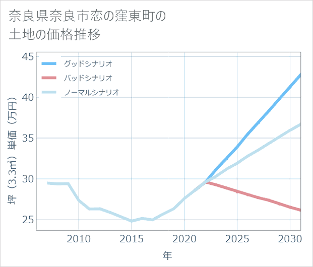 奈良県奈良市恋の窪東町の土地価格推移