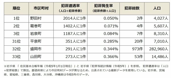 岩手県の治安ランキング抜粋版（令和5年）