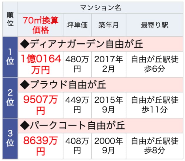 自由が丘ランドマークマンションランキング