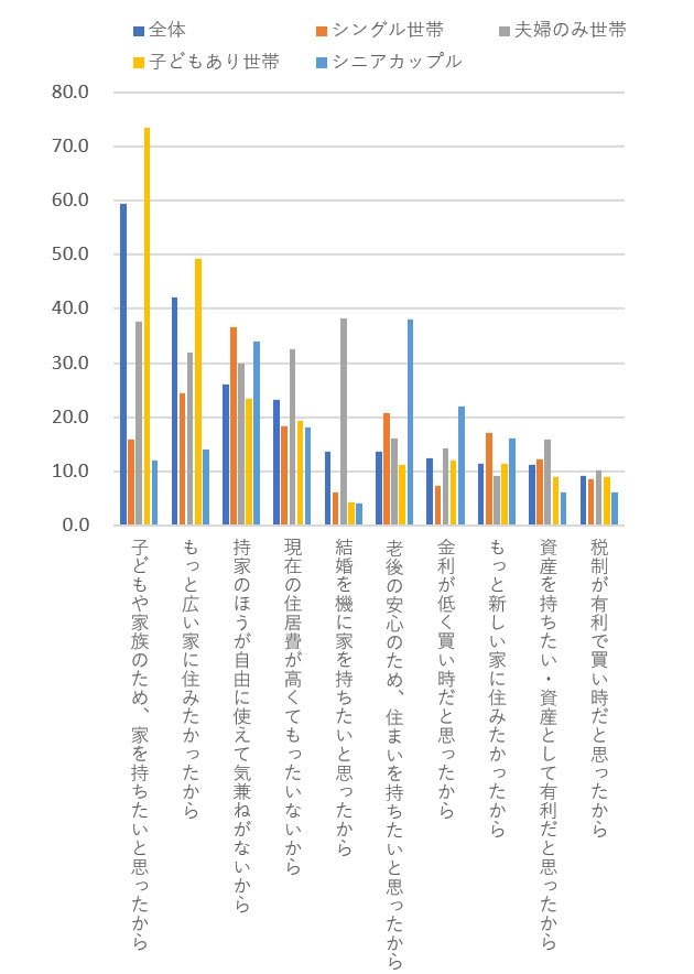 図表4 一戸建て購入理由（３つまでの限定回答・上位10項目）（単位：％）