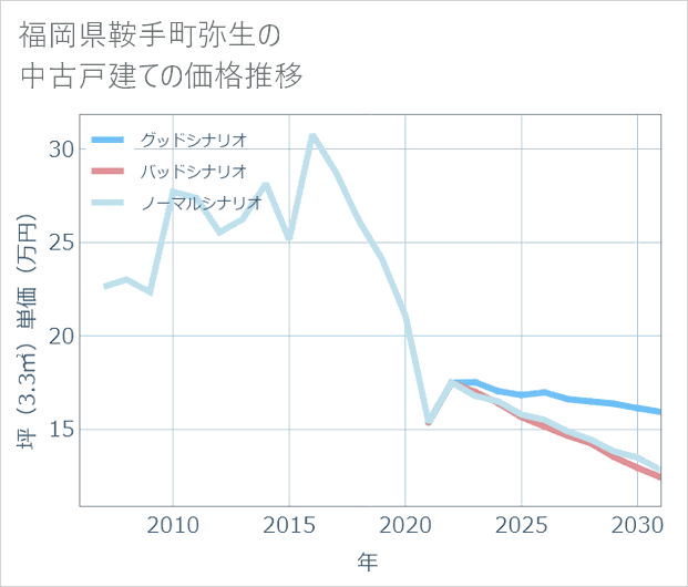 福岡県鞍手町弥生の中古戸建て価格推移