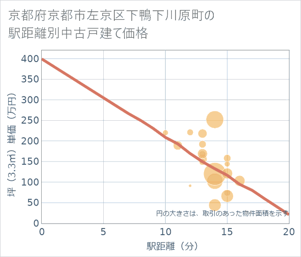 京都府京都市左京区下鴨下川原町の徒歩距離別の中古戸建て坪単価