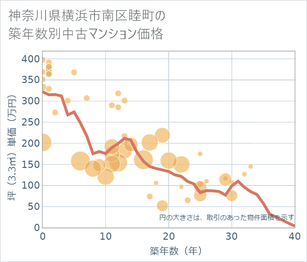 神奈川県横浜市南区睦町の築年数別の中古マンション坪単価