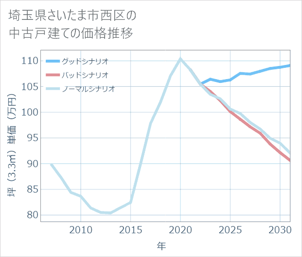 埼玉県さいたま市西区の中古戸建て価格推移