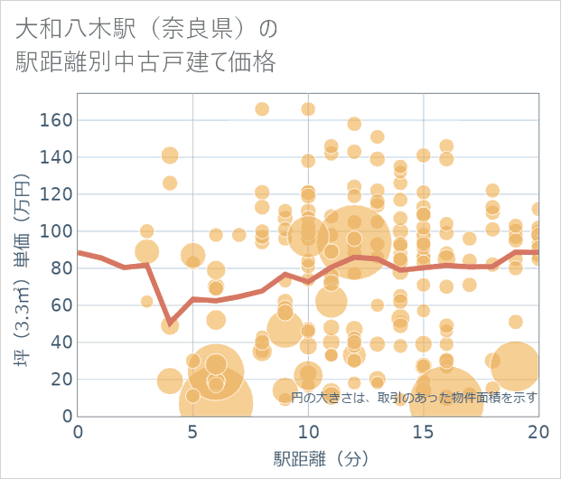 大和八木駅(奈良県)の徒歩距離別の中古戸建て坪単価