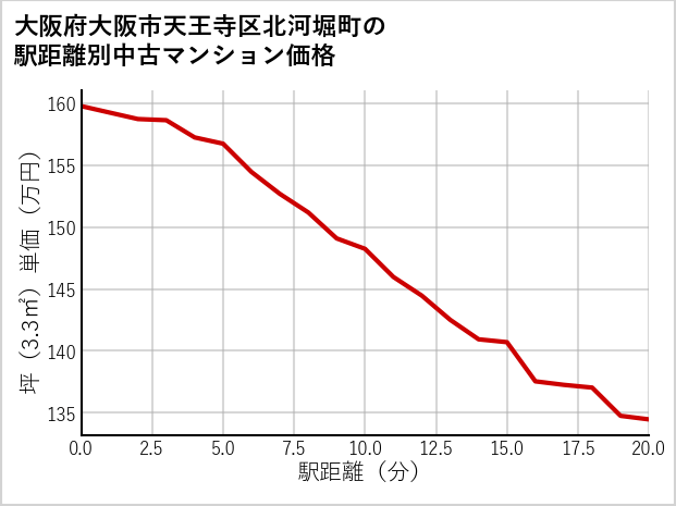大阪府大阪市天王寺区北河堀町の徒歩距離別の中古マンション坪単価