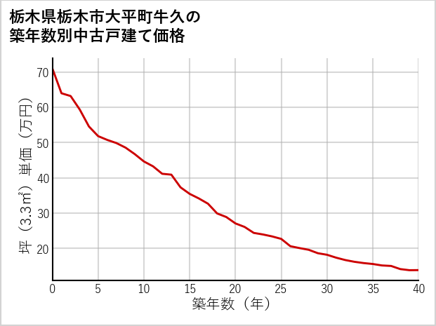 栃木県栃木市大平町牛久の築年数別の中古戸建て坪単価