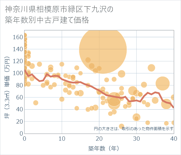 神奈川県相模原市緑区下九沢の築年数別の中古戸建て坪単価