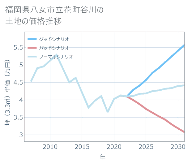 福岡県八女市立花町谷川の土地価格推移