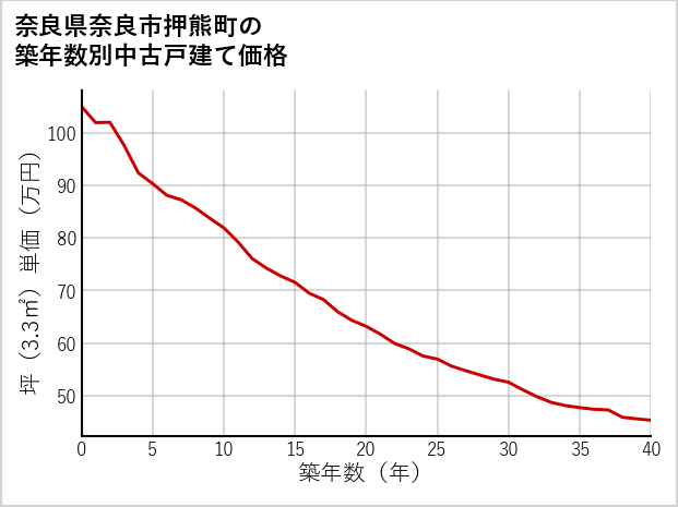 奈良県奈良市押熊町の築年数別の中古戸建て坪単価