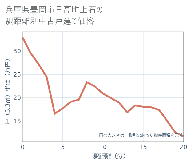 兵庫県豊岡市日高町上石の徒歩距離別の中古戸建て坪単価