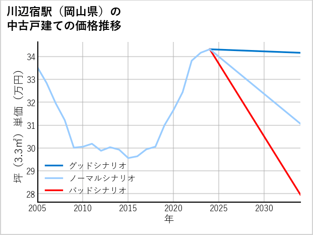 川辺宿駅（岡山県）の中古戸建て価格推移