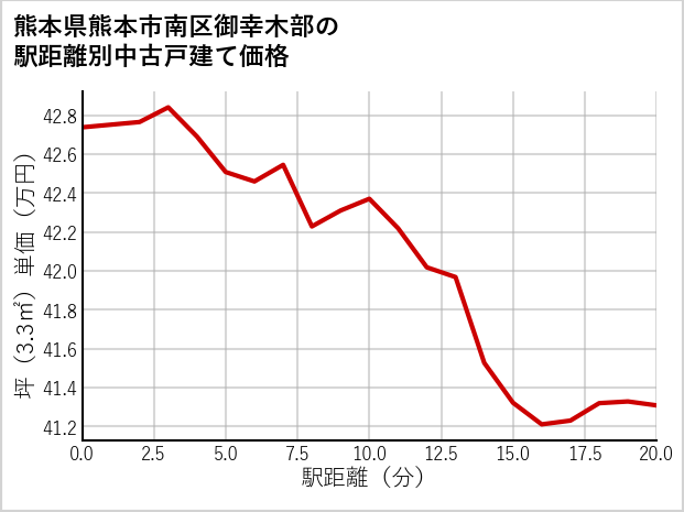 熊本県熊本市南区御幸木部の徒歩距離別の中古戸建て坪単価