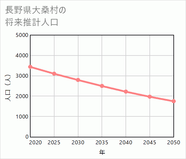 大桑村の将来推計人口